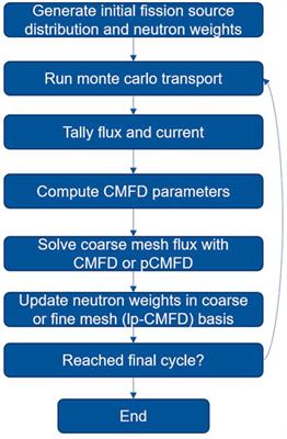 lp-CMFD acceleration schemes in multi-energy group 2D Monte Carlo transport